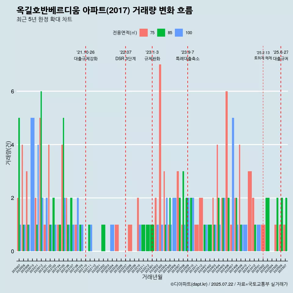 옥길호반베르디움 아파트(2017) 거래량 변화 흐름