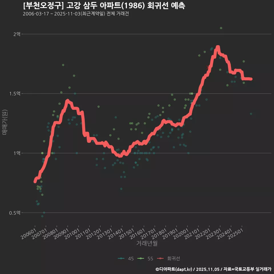 [부천오정구] 고강 삼두 아파트(1986) 회귀선 예측