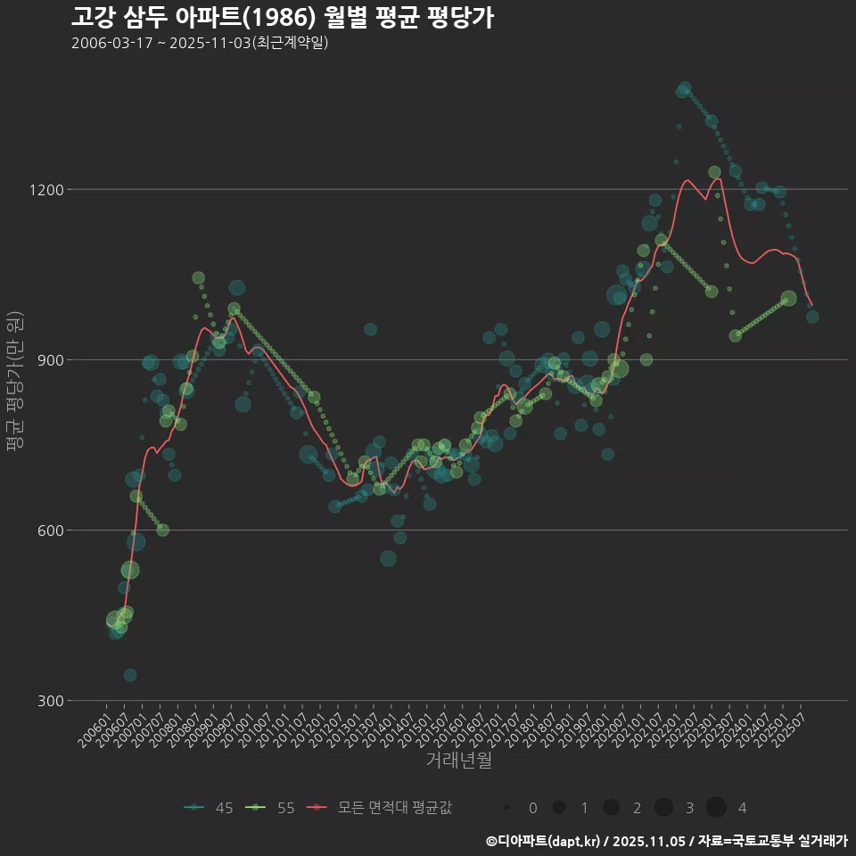 고강 삼두 아파트(1986) 월별 평균 평당가