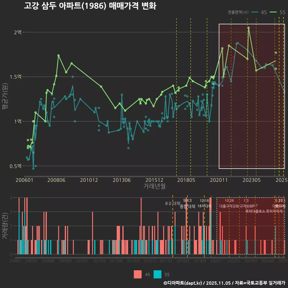 고강 삼두 아파트(1986) 매매가격 변화