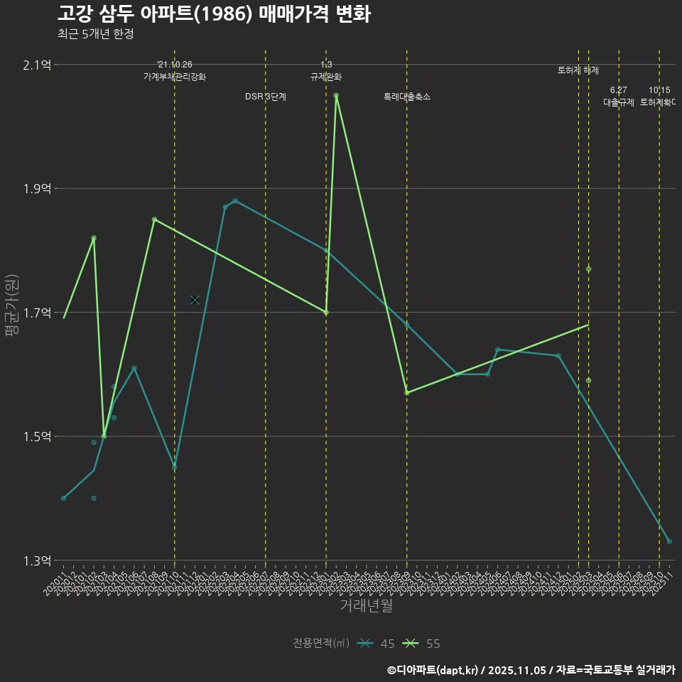 고강 삼두 아파트(1986) 매매가격 변화