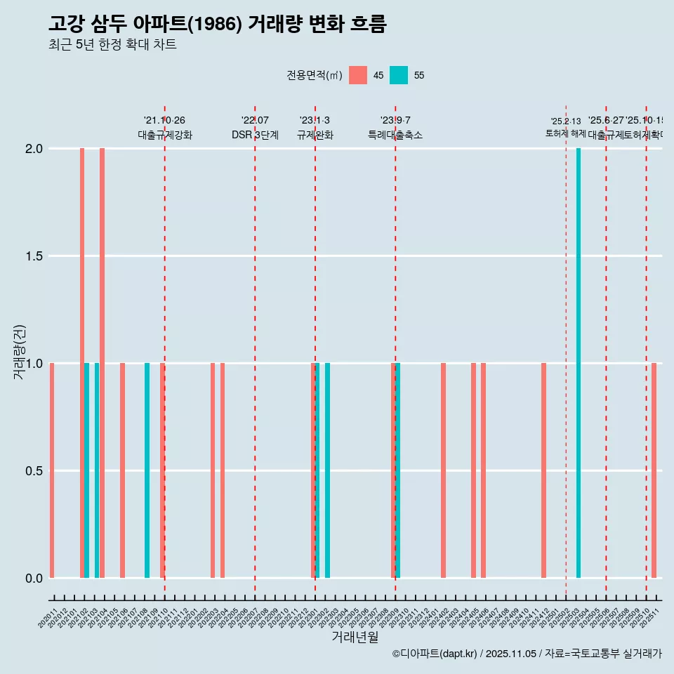 고강 삼두 아파트(1986) 거래량 변화 흐름