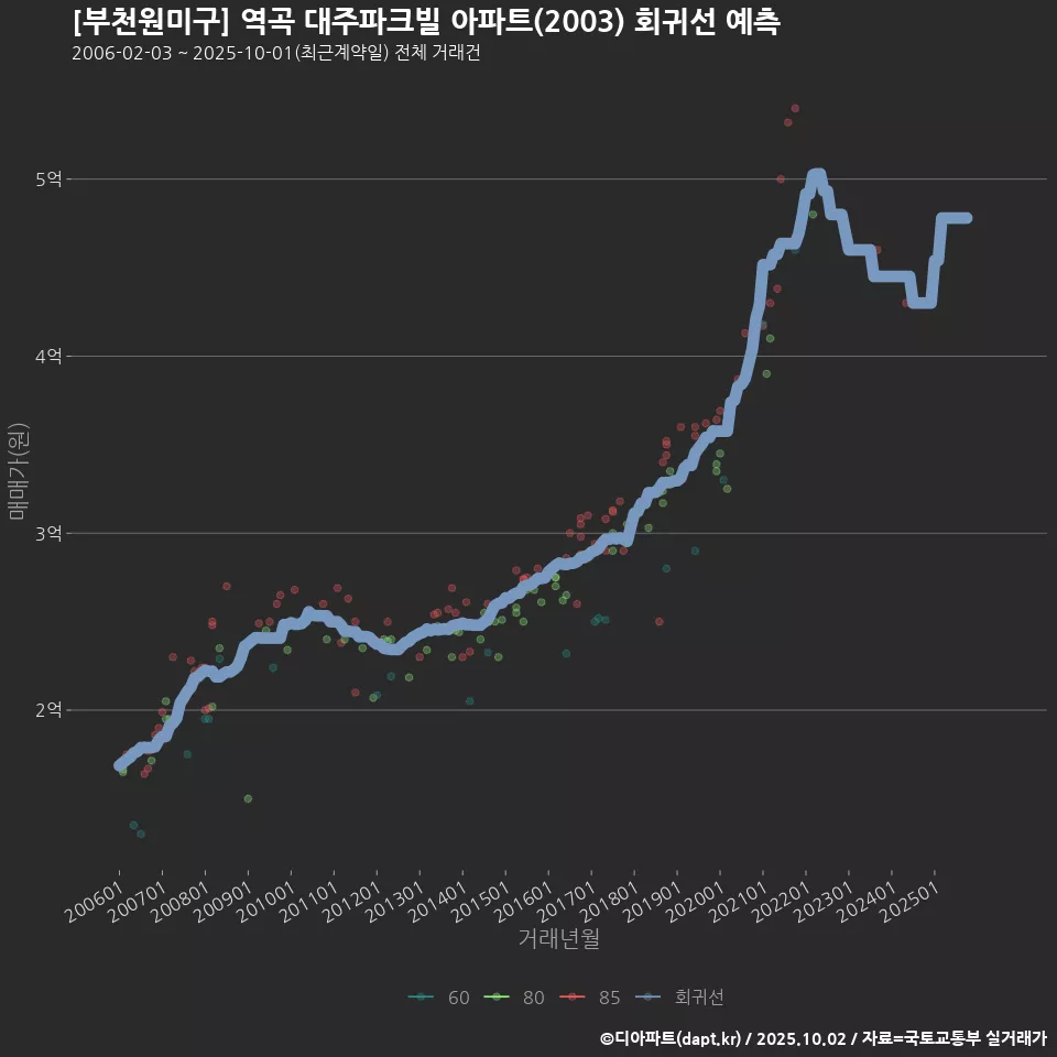 [부천원미구] 역곡 대주파크빌 아파트(2003) 회귀선 예측