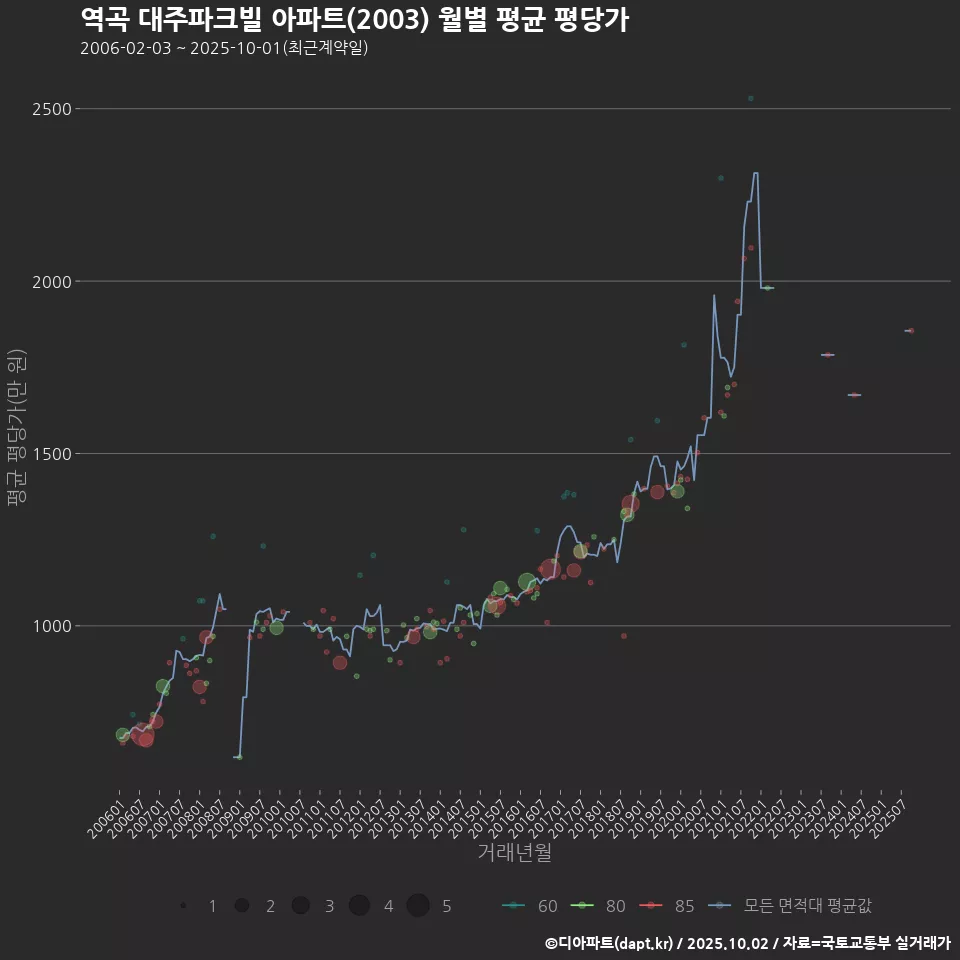 역곡 대주파크빌 아파트(2003) 월별 평균 평당가