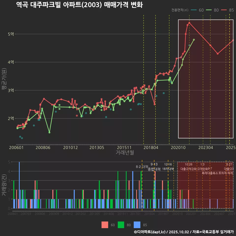 역곡 대주파크빌 아파트(2003) 매매가격 변화