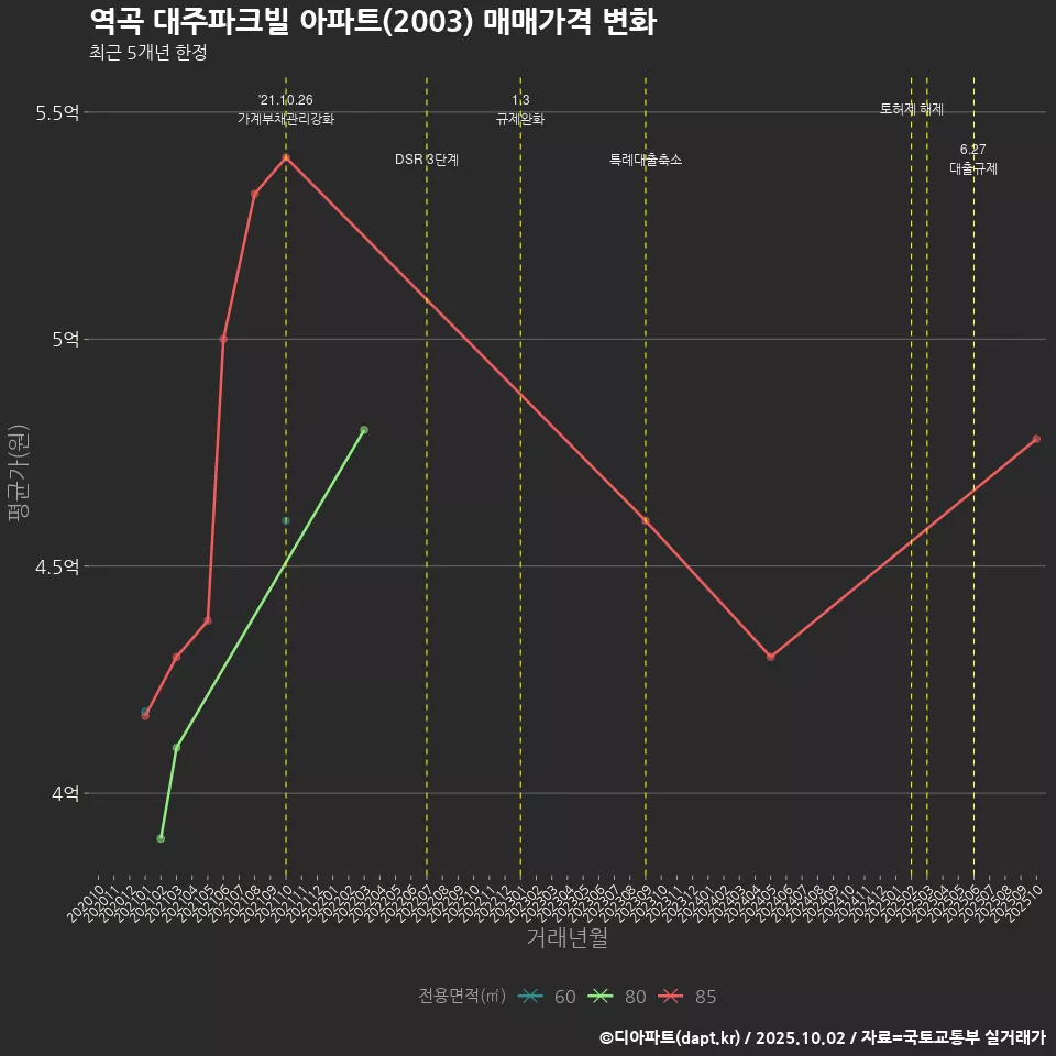 역곡 대주파크빌 아파트(2003) 매매가격 변화