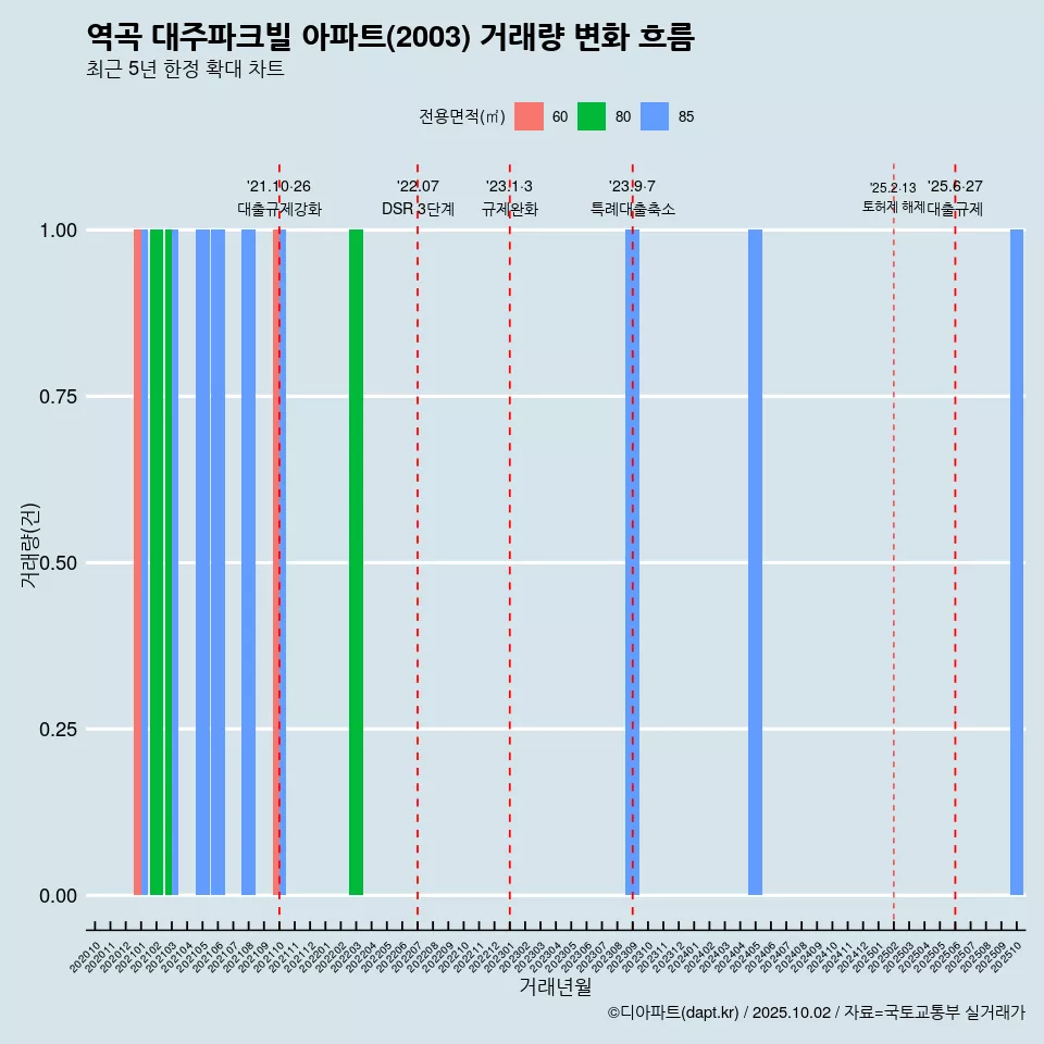 역곡 대주파크빌 아파트(2003) 거래량 변화 흐름