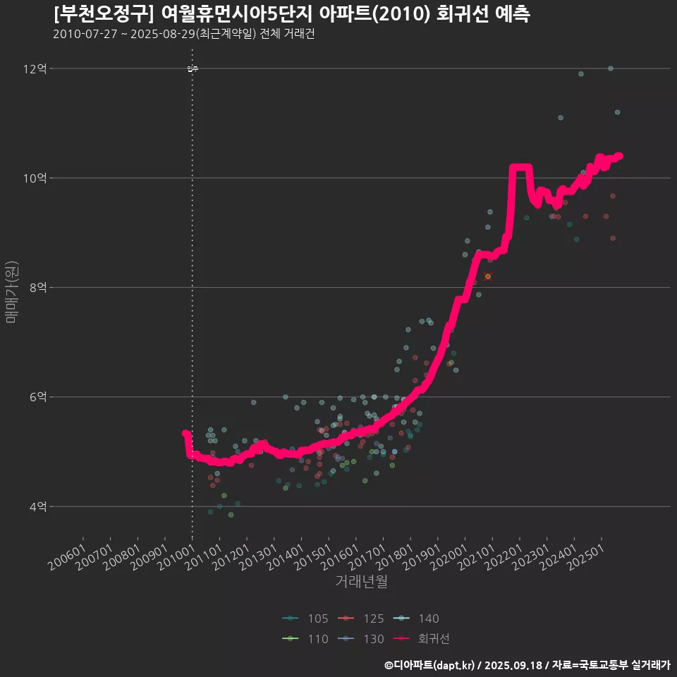 [부천오정구] 여월휴먼시아5단지 아파트(2010) 회귀선 예측