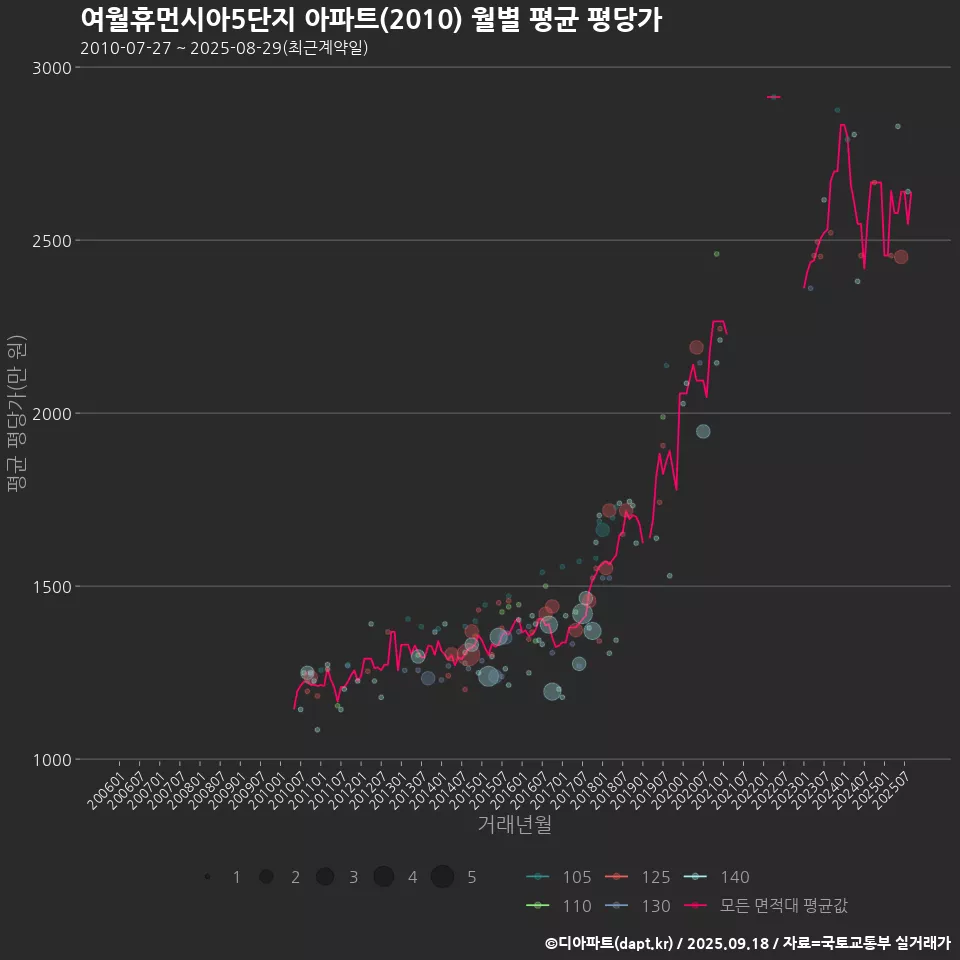 여월휴먼시아5단지 아파트(2010) 월별 평균 평당가