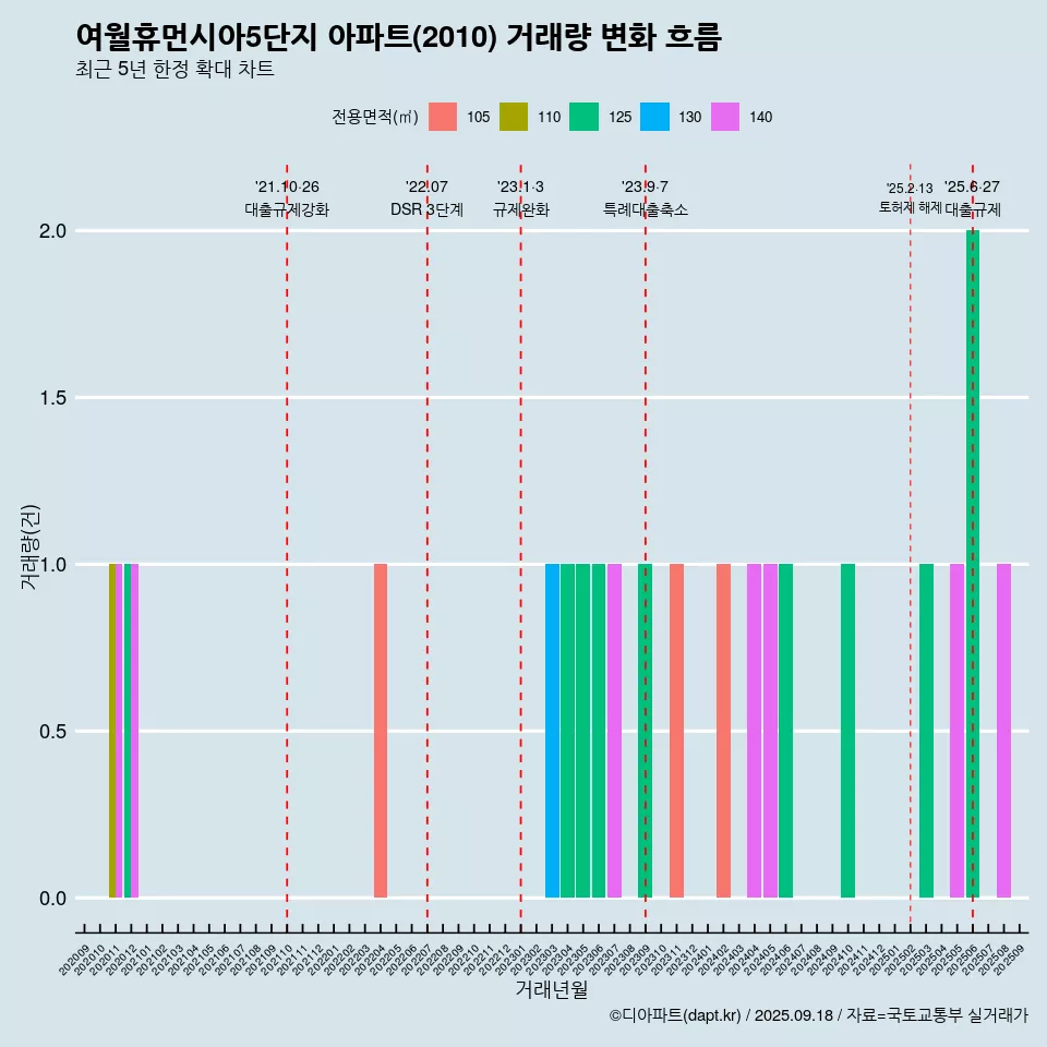 여월휴먼시아5단지 아파트(2010) 거래량 변화 흐름
