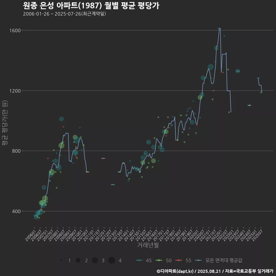 원종 은성 아파트(1987) 월별 평균 평당가