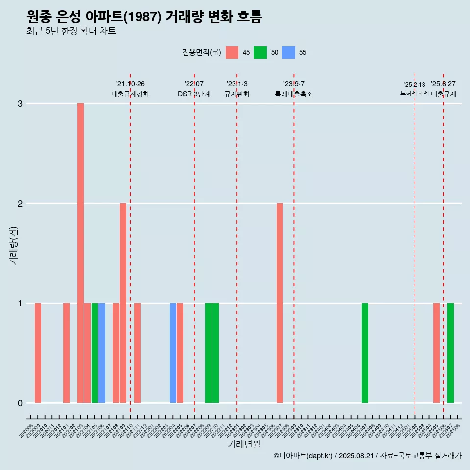 원종 은성 아파트(1987) 거래량 변화 흐름