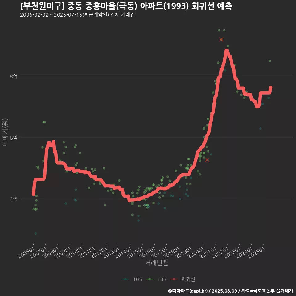 [부천원미구] 중동 중흥마을(극동) 아파트(1993) 회귀선 예측