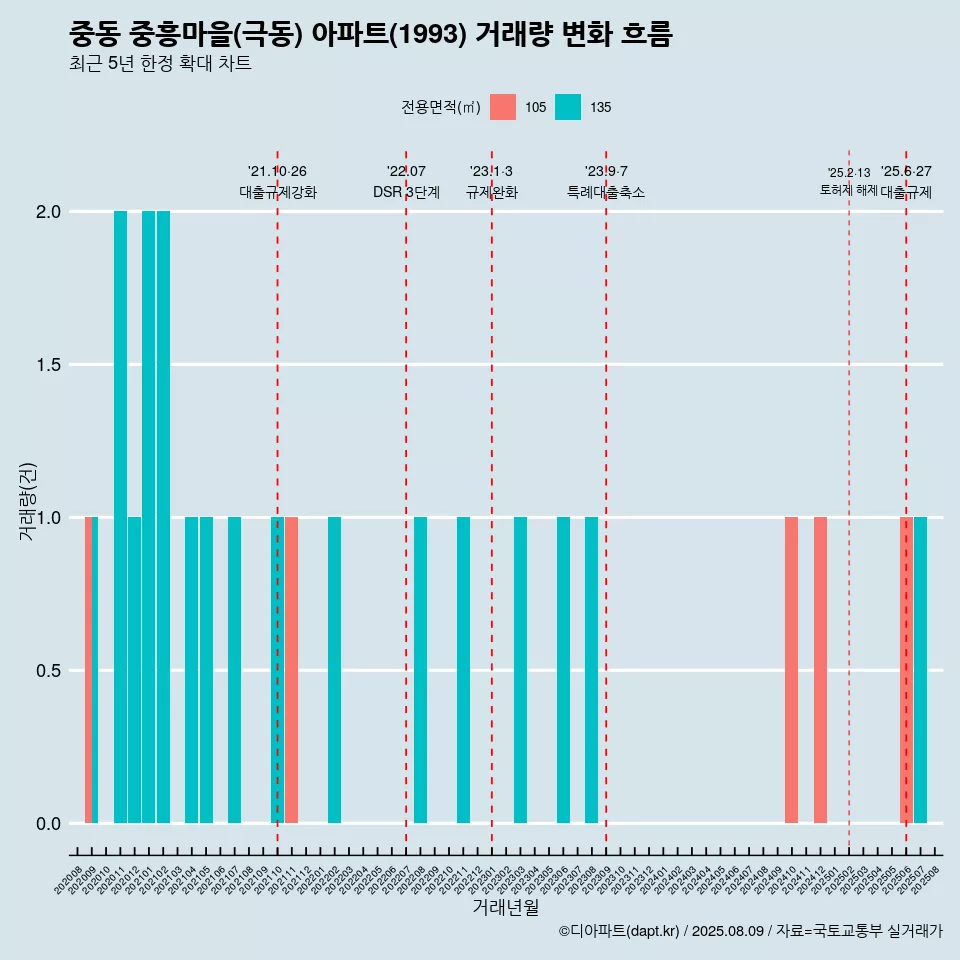 중동 중흥마을(극동) 아파트(1993) 거래량 변화 흐름