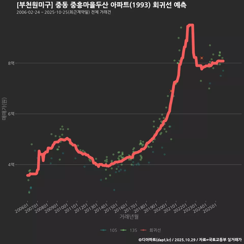 [부천원미구] 중동 중흥마을두산 아파트(1993) 회귀선 예측