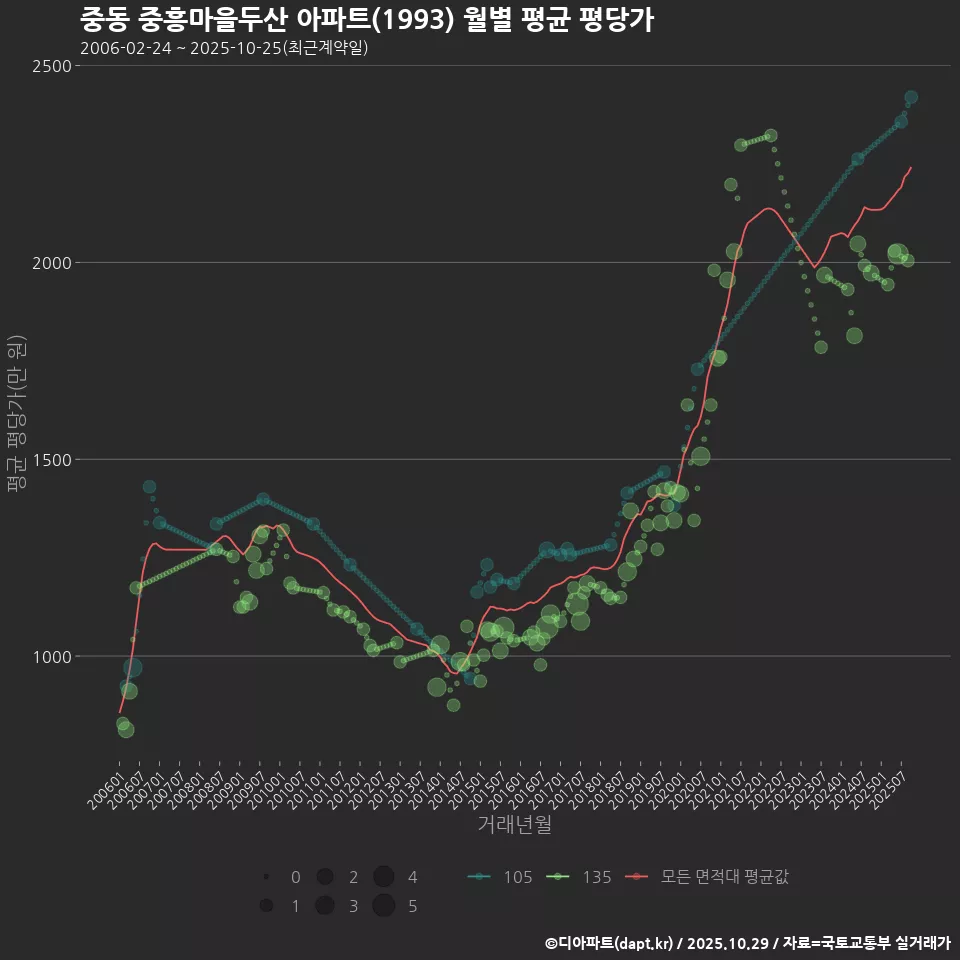 중동 중흥마을두산 아파트(1993) 월별 평균 평당가