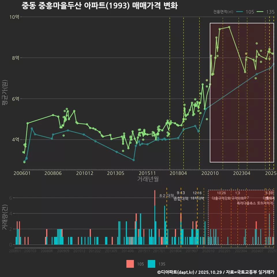 중동 중흥마을두산 아파트(1993) 매매가격 변화