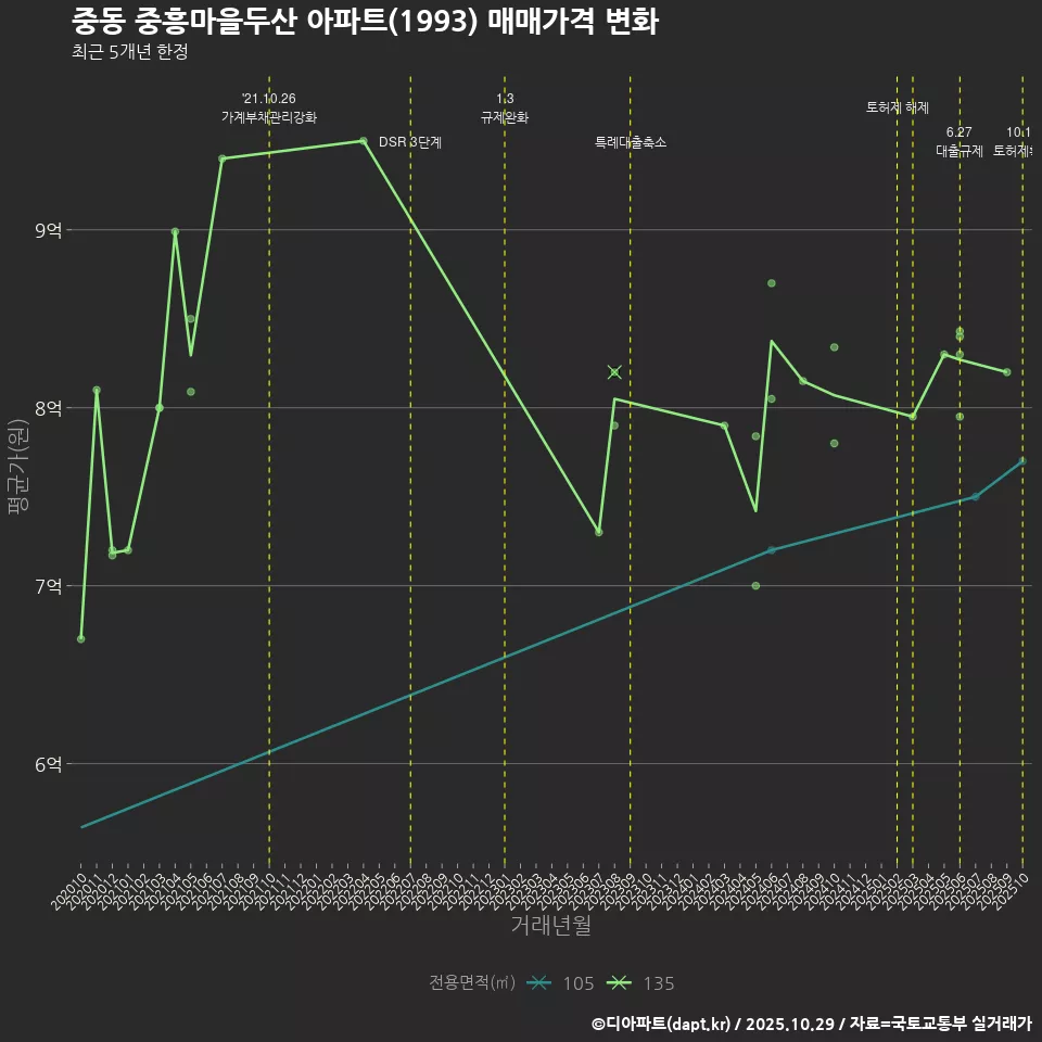 중동 중흥마을두산 아파트(1993) 매매가격 변화