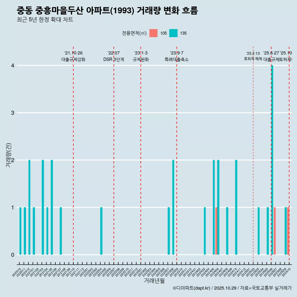 중동 중흥마을두산 아파트(1993) 거래량 변화 흐름