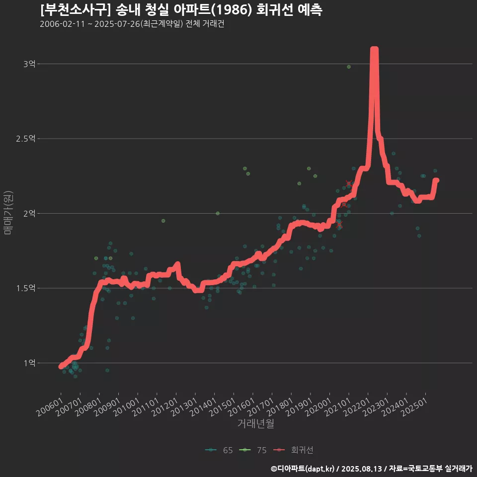 [부천소사구] 송내 청실 아파트(1986) 회귀선 예측