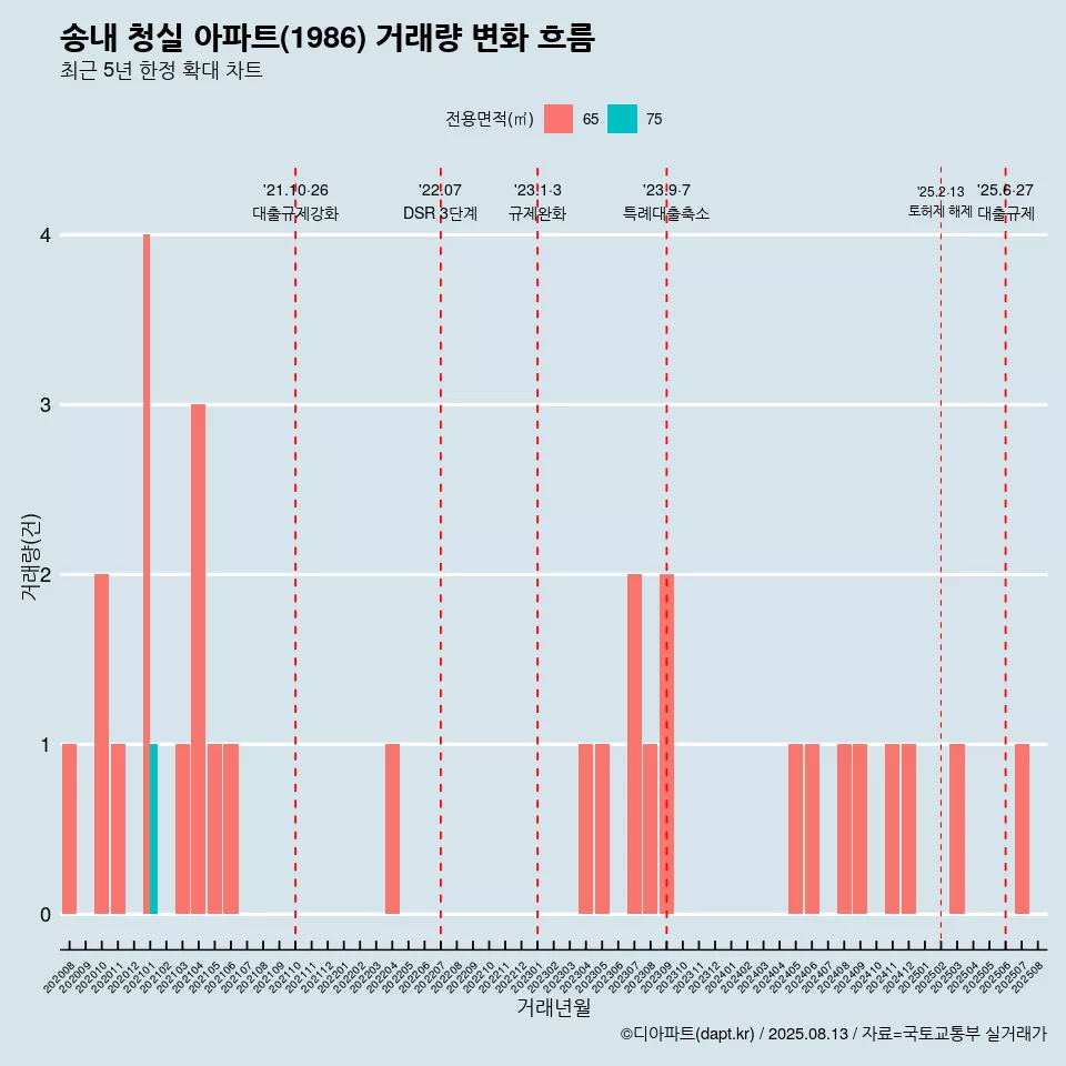 송내 청실 아파트(1986) 거래량 변화 흐름