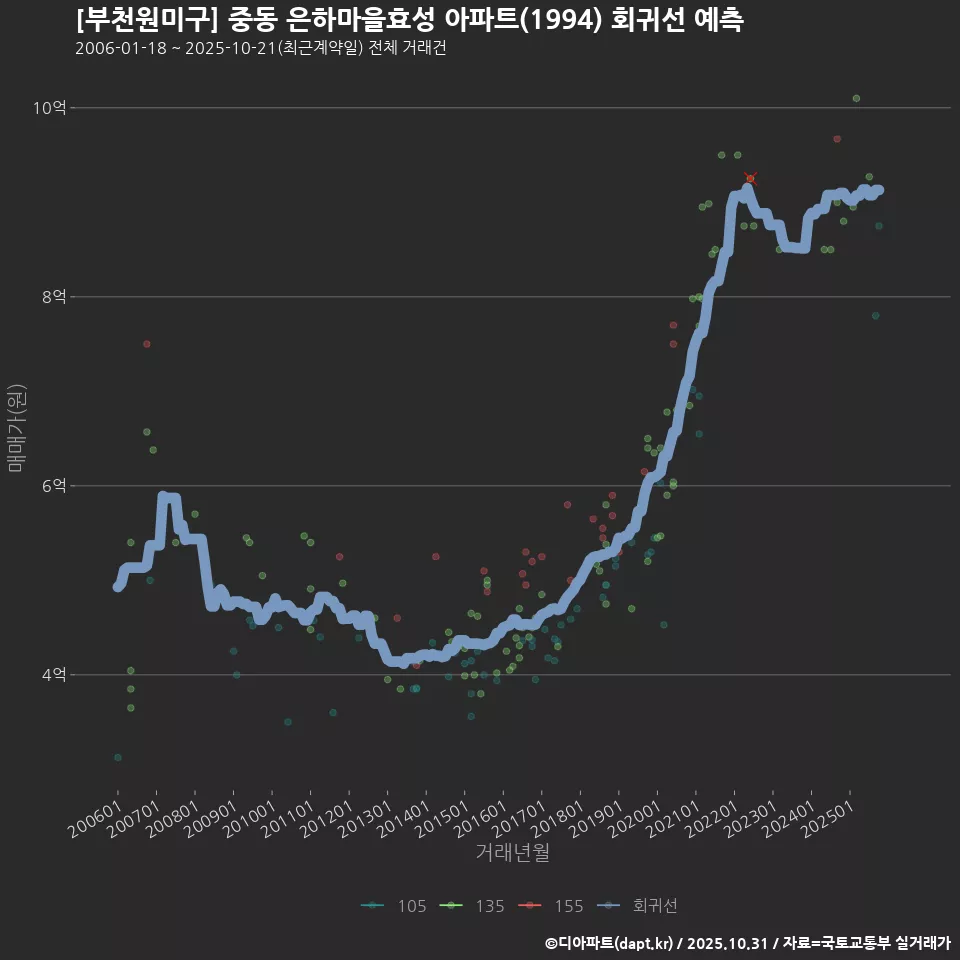 [부천원미구] 중동 은하마을효성 아파트(1994) 회귀선 예측