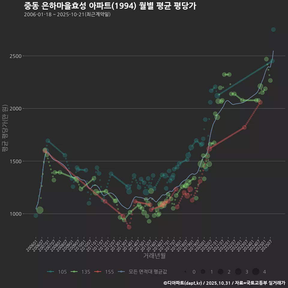 중동 은하마을효성 아파트(1994) 월별 평균 평당가