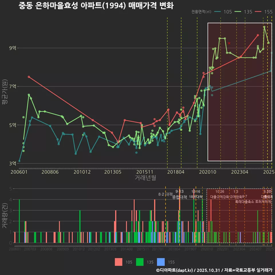 중동 은하마을효성 아파트(1994) 매매가격 변화
