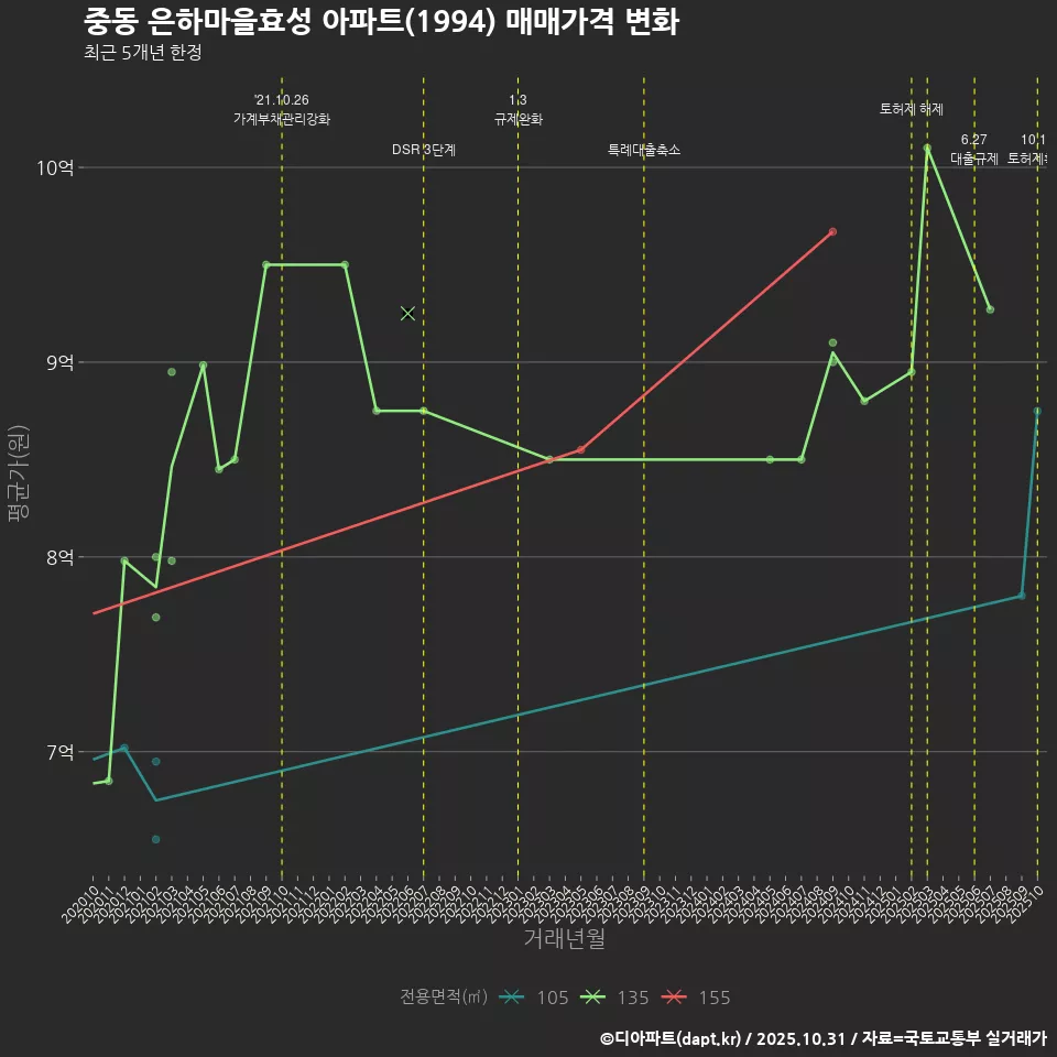 중동 은하마을효성 아파트(1994) 매매가격 변화