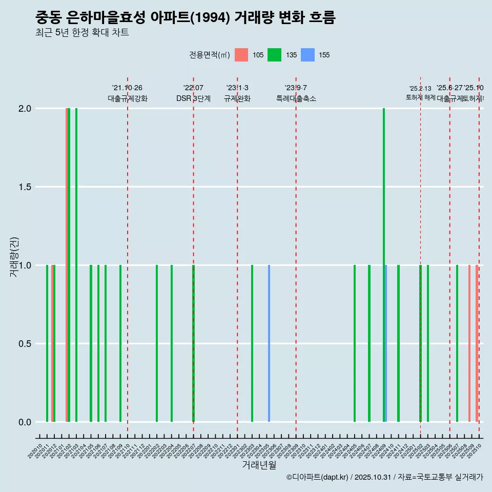 중동 은하마을효성 아파트(1994) 거래량 변화 흐름