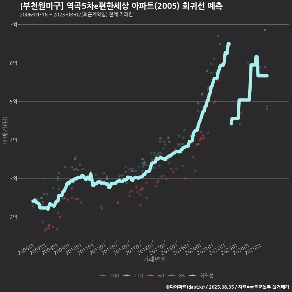 [부천원미구] 역곡5차e편한세상 아파트(2005) 회귀선 예측