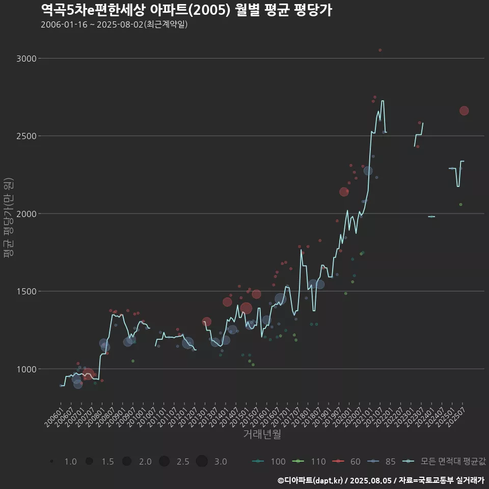 역곡5차e편한세상 아파트(2005) 월별 평균 평당가
