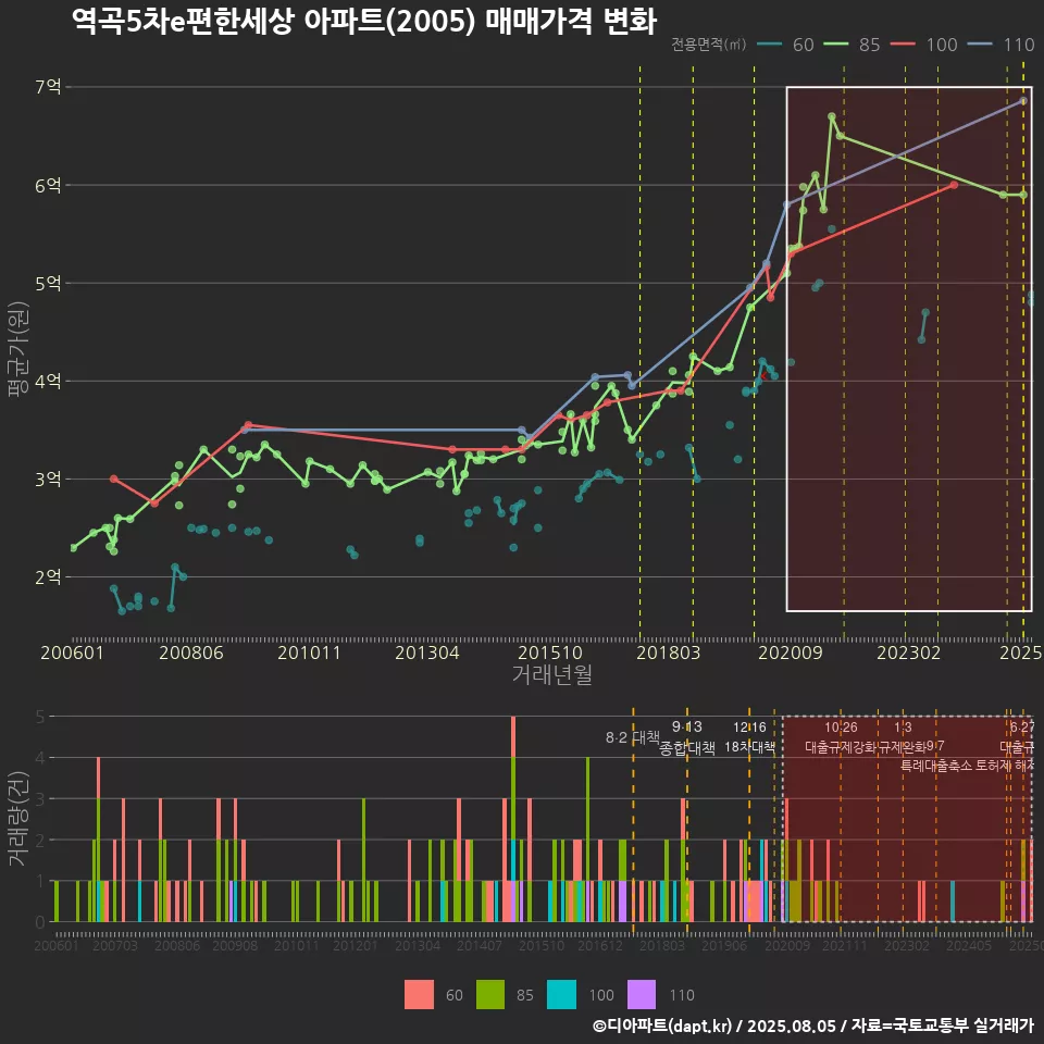 역곡5차e편한세상 아파트(2005) 매매가격 변화
