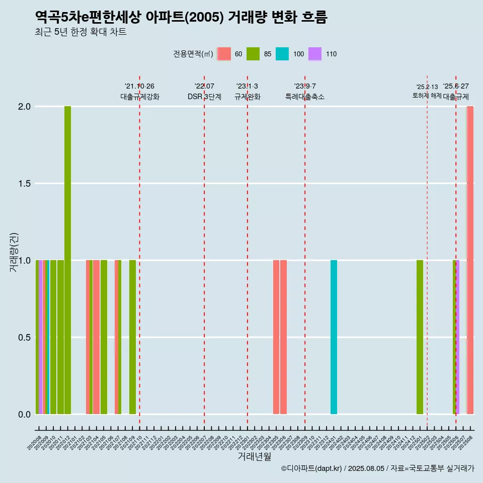 역곡5차e편한세상 아파트(2005) 거래량 변화 흐름