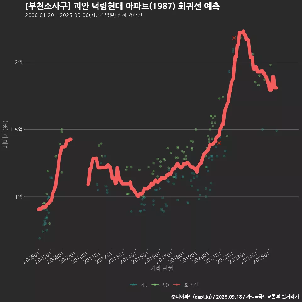[부천소사구] 괴안 덕림현대 아파트(1987) 회귀선 예측