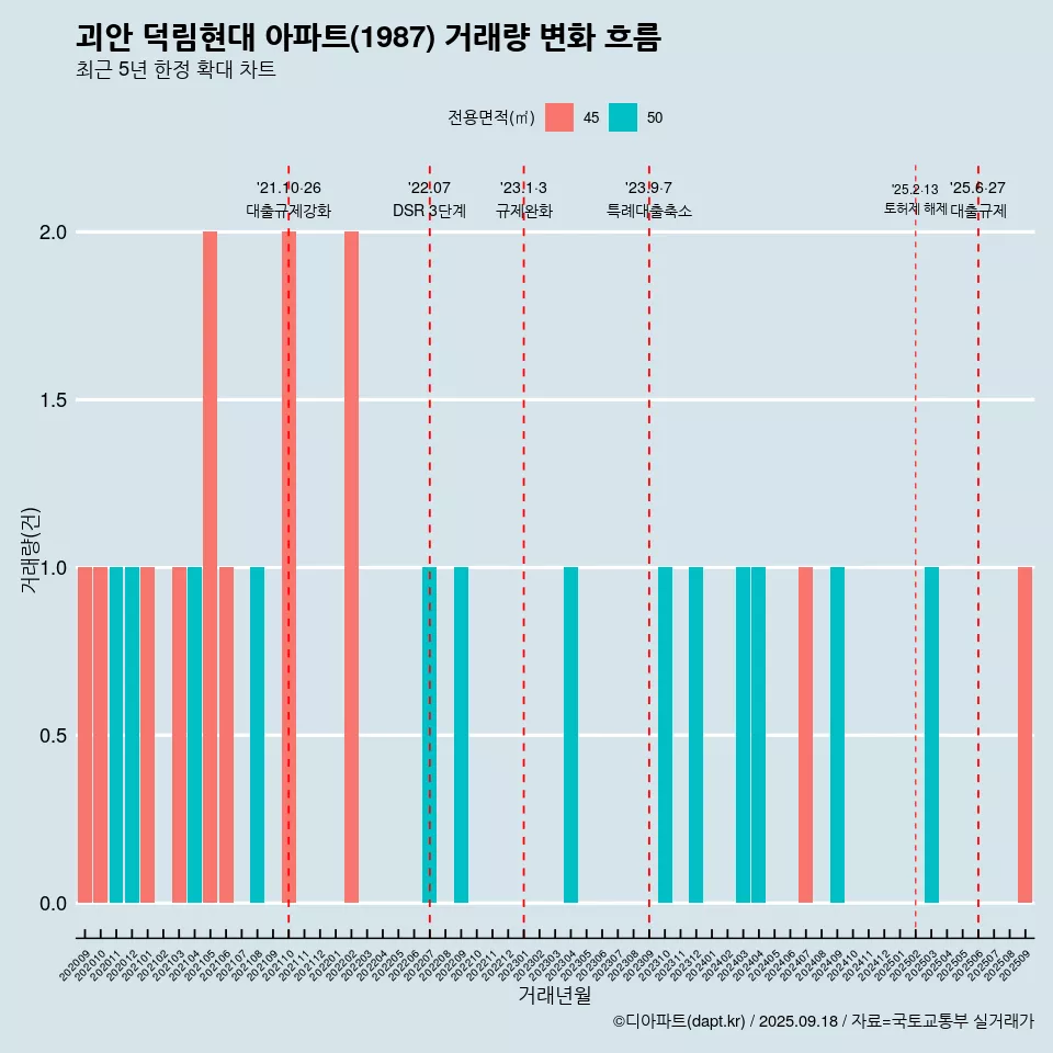 괴안 덕림현대 아파트(1987) 거래량 변화 흐름