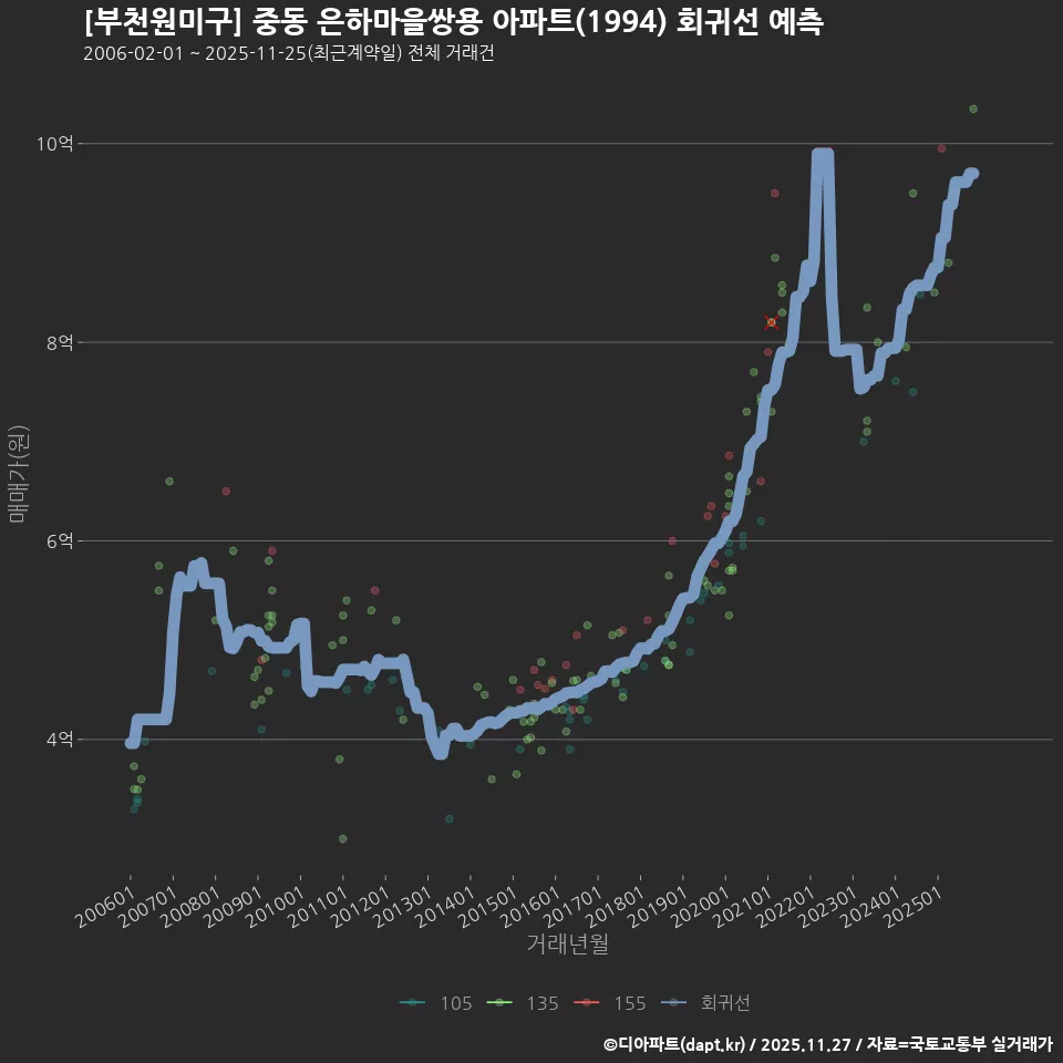 [부천원미구] 중동 은하마을쌍용 아파트(1994) 회귀선 예측
