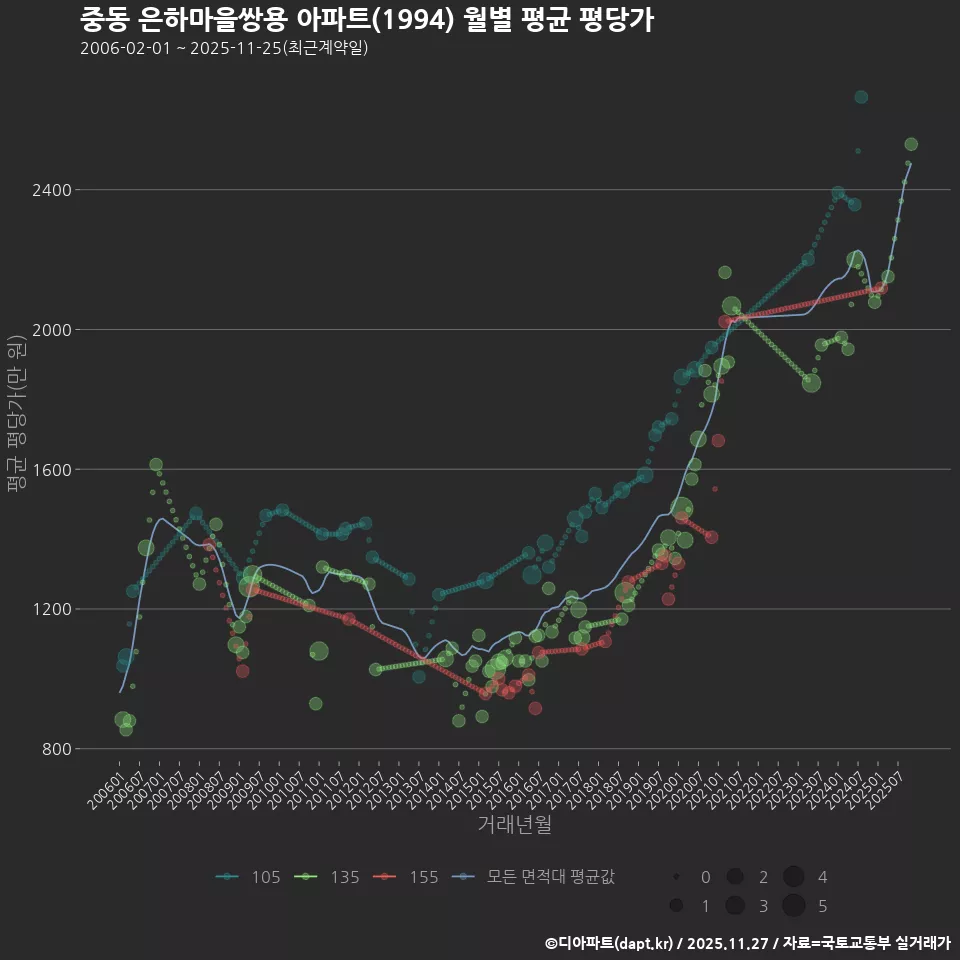 중동 은하마을쌍용 아파트(1994) 월별 평균 평당가