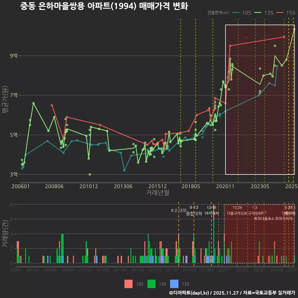 중동 은하마을쌍용 아파트(1994) 매매가격 변화