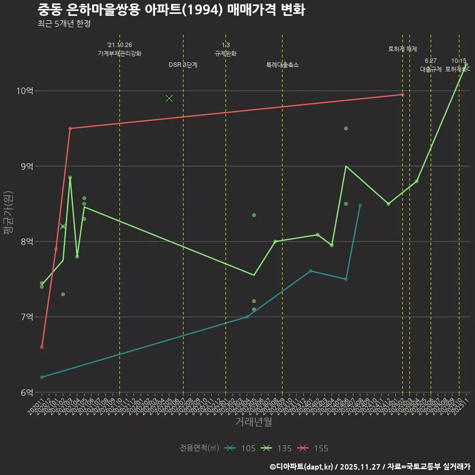 중동 은하마을쌍용 아파트(1994) 매매가격 변화