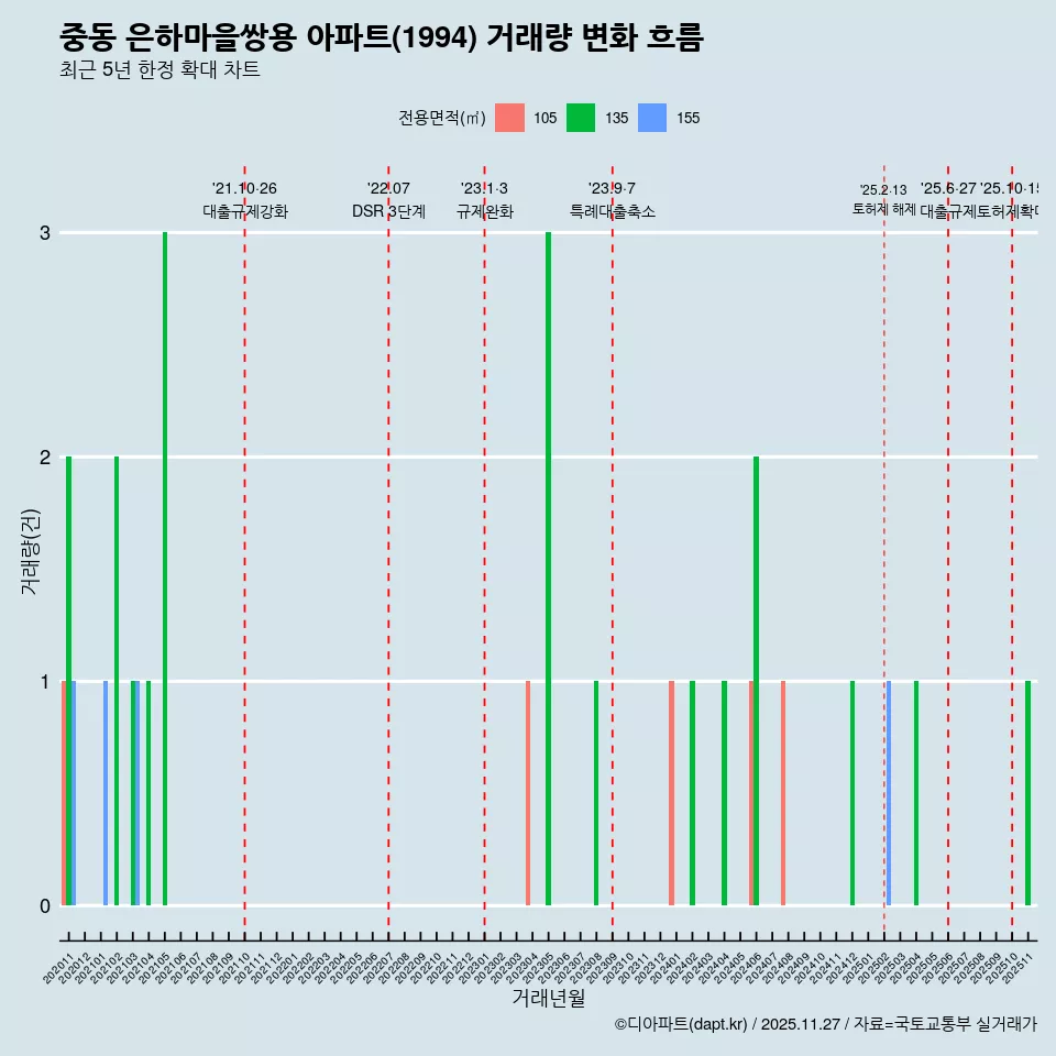 중동 은하마을쌍용 아파트(1994) 거래량 변화 흐름