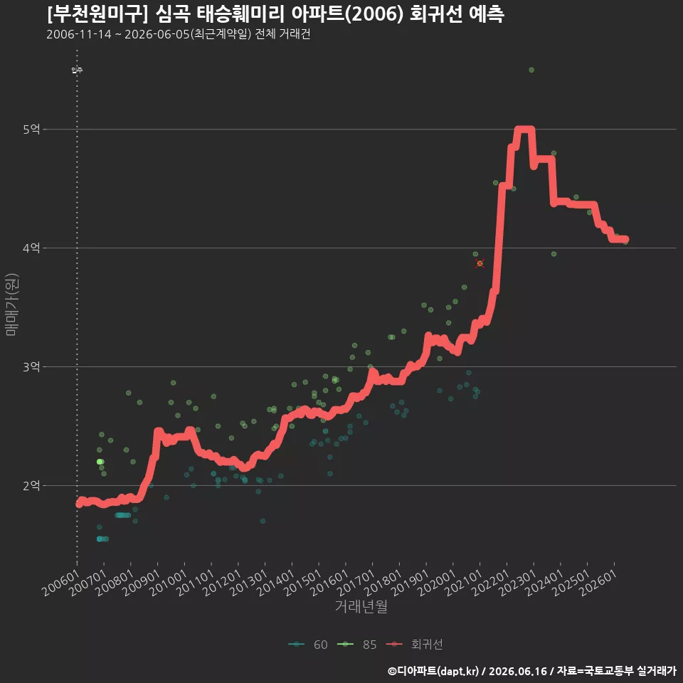 [부천원미구] 심곡 태승훼미리 아파트(2006) 회귀선 예측