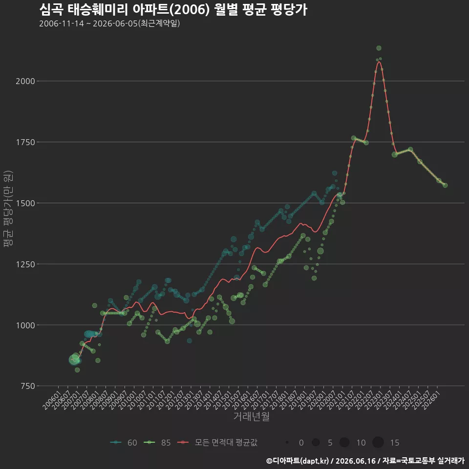 심곡 태승훼미리 아파트(2006) 월별 평균 평당가