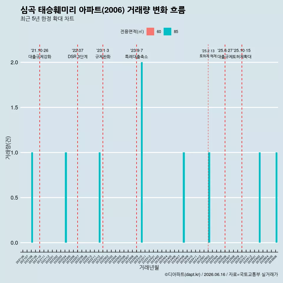 심곡 태승훼미리 아파트(2006) 거래량 변화 흐름
