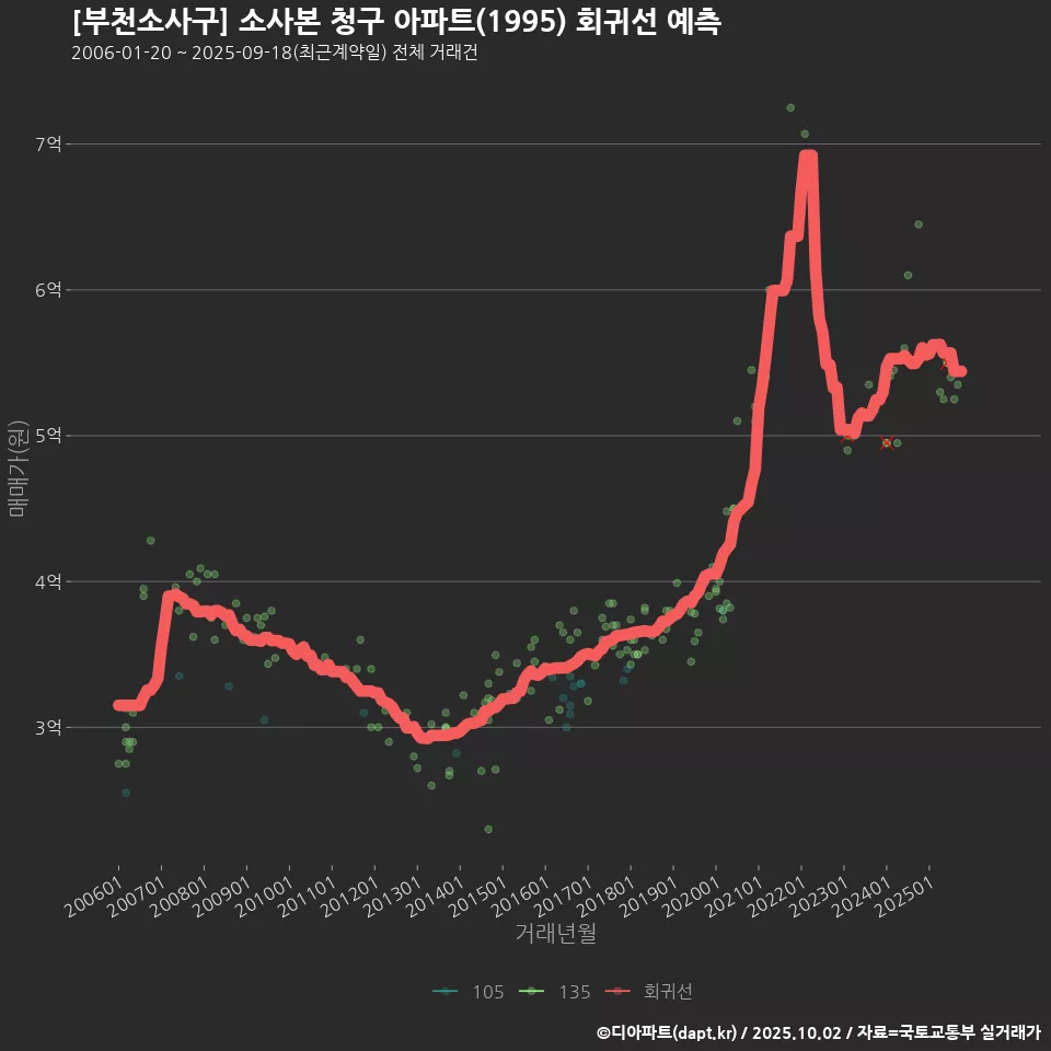 [부천소사구] 소사본 청구 아파트(1995) 회귀선 예측