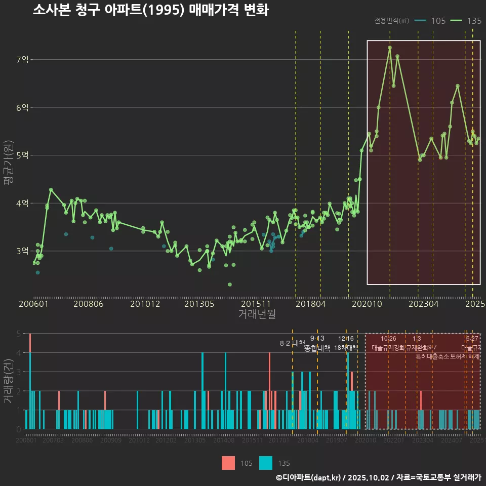 소사본 청구 아파트(1995) 매매가격 변화