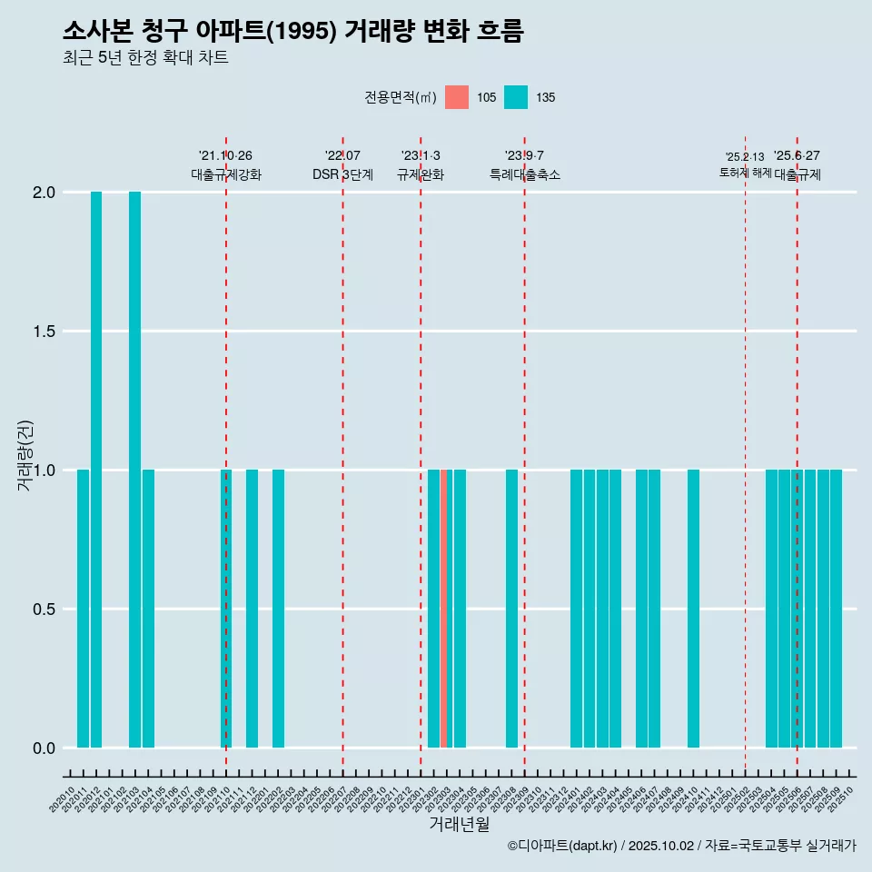 소사본 청구 아파트(1995) 거래량 변화 흐름