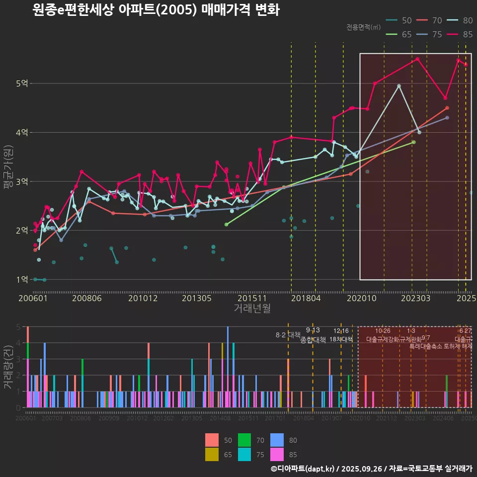 원종e편한세상 아파트(2005) 매매가격 변화
