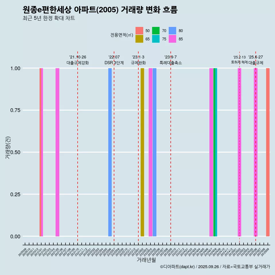 원종e편한세상 아파트(2005) 거래량 변화 흐름