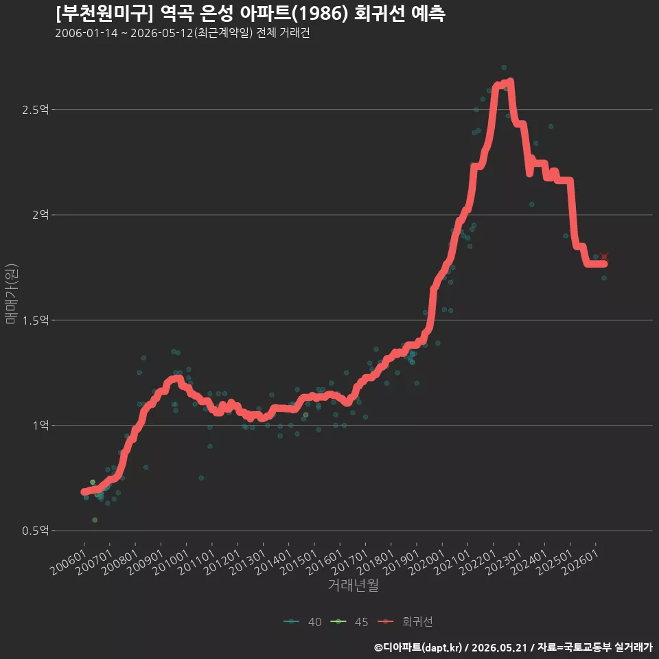 [부천원미구] 역곡 은성 아파트(1986) 회귀선 예측